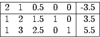 \begin{displaymath}
\begin{tabular}{\vert rrrrr\vert r\vert}
\hline
2 & 1 & 0.5 ...
...& 0 & 3.5 \\
1 & 3 & 2.5 & 0 & 1 & 5.5 \\ \hline
\end{tabular}\end{displaymath}