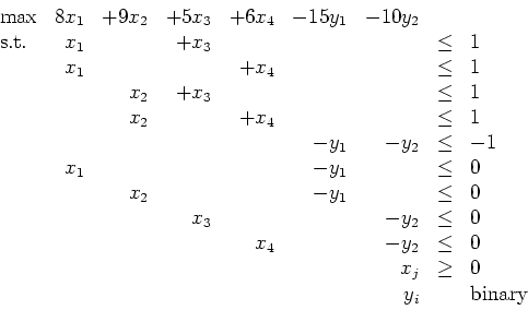 \begin{displaymath}
\begin{array}{lrrrrrrcl}
\max & 8x_1 & +9x_2 & +5x_3 & +6x...
...j & \geq & 0 \\
&&&&&& y_i && \mbox{binary} \\
\end{array} \end{displaymath}