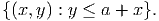 { (x, y) : y ≤ a + x}.
           