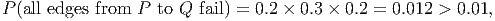 P (all edges from P to Q fail) = 0.2 × 0.3 × 0.2 = 0.012 > 0.01,
           