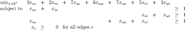 minx ∈ℝ7    3xsu  +   2xsv  +  7xuv   +  6xuw   +  7xvw   +  5xvt  +   3xwt
subject to   xsu  +    xsv                                                   ≥   1
                                                               x   +    x    ≥   1
                                                                vt       wt
             xsu                      +   xvw             +    xvt           ≥   1
              xe  ≥      0  for all edges e
           